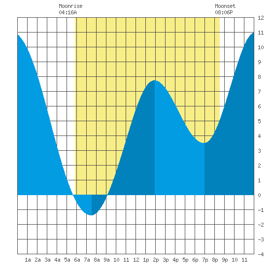 Guadalupe Slough tide chart for Thursday, July 4, 2024