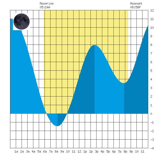 Guadalupe Slough tide chart for Friday, July 5, 2024