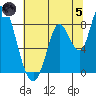Guadalupe Slough tide chart for Friday, July 5, 2024
