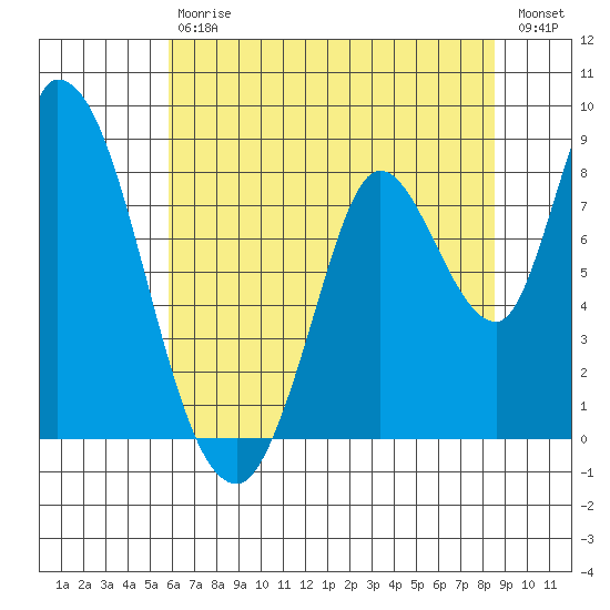 Guadalupe Slough tide chart for Saturday, July 6, 2024