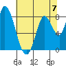 Guadalupe Slough tide chart for Sunday, July 7, 2024