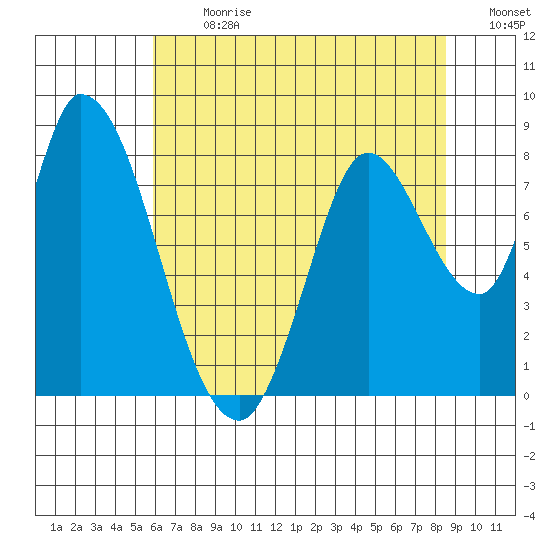 Guadalupe Slough tide chart for Monday, July 8, 2024