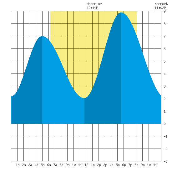 Guadalupe Slough tide chart for Saturday, August 10, 2024