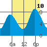 Guadalupe Slough tide chart for Saturday, August 10, 2024