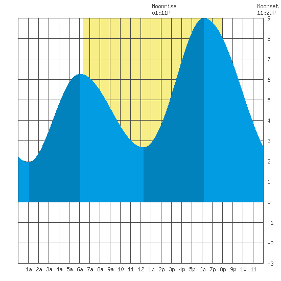 Guadalupe Slough tide chart for Sunday, August 11, 2024