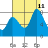 Guadalupe Slough tide chart for Sunday, August 11, 2024