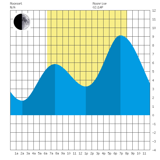 Guadalupe Slough tide chart for Monday, August 12, 2024