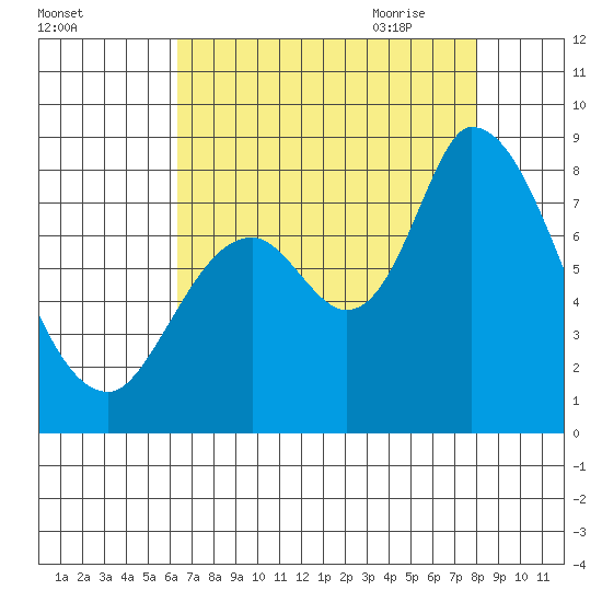 Guadalupe Slough tide chart for Tuesday, August 13, 2024
