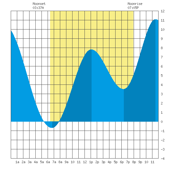 Guadalupe Slough tide chart for Saturday, August 17, 2024