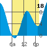 Guadalupe Slough tide chart for Sunday, August 18, 2024