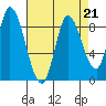 Guadalupe Slough tide chart for Wednesday, August 21, 2024