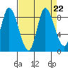 Guadalupe Slough tide chart for Thursday, August 22, 2024