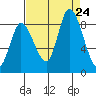 Guadalupe Slough tide chart for Saturday, August 24, 2024