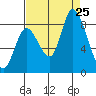 Guadalupe Slough tide chart for Sunday, August 25, 2024
