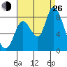 Guadalupe Slough tide chart for Monday, August 26, 2024