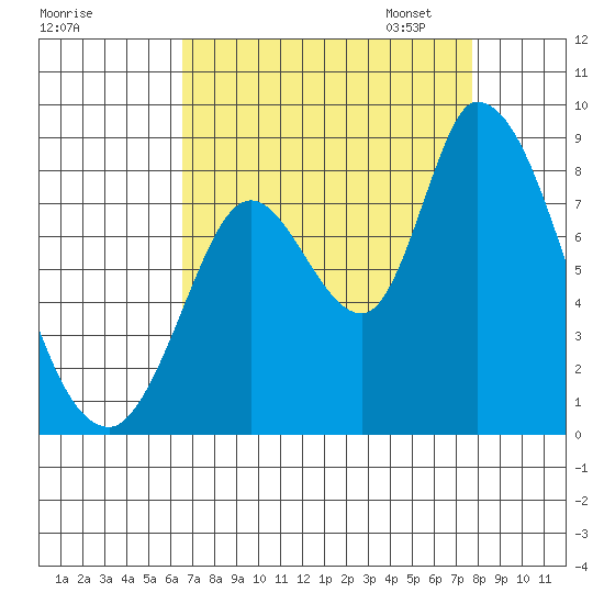 Guadalupe Slough tide chart for Tuesday, August 27, 2024