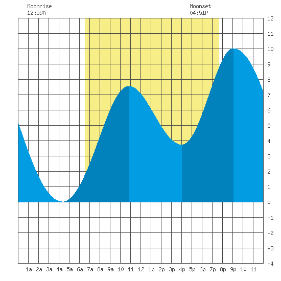 Guadalupe Slough tide chart for Wednesday, August 28, 2024
