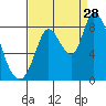 Guadalupe Slough tide chart for Wednesday, August 28, 2024
