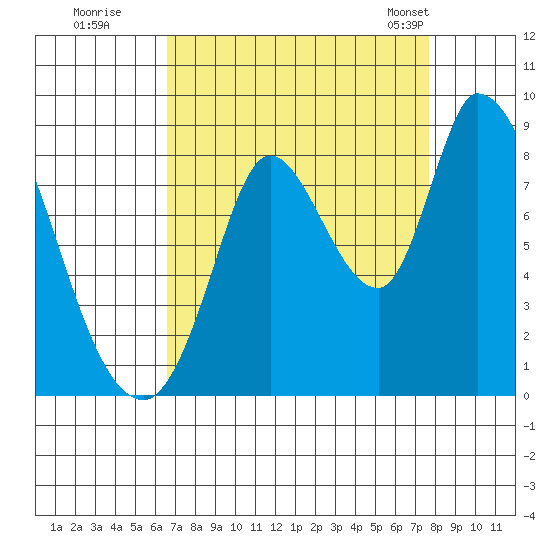 Guadalupe Slough tide chart for Thursday, August 29, 2024