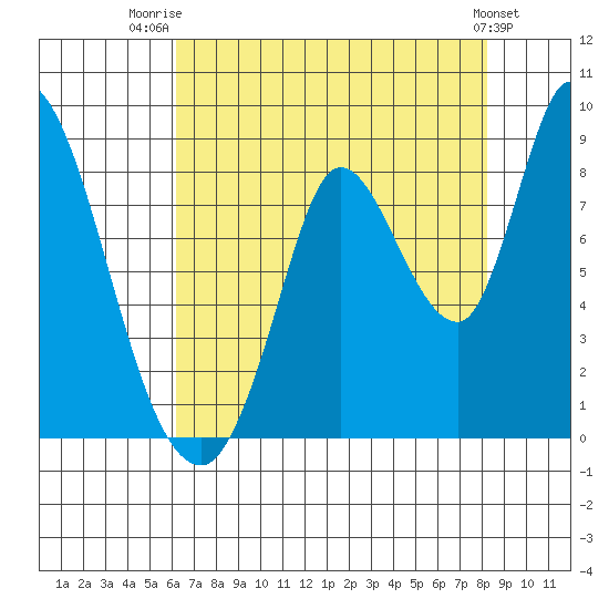 Guadalupe Slough tide chart for Friday, August 2, 2024