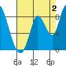 Guadalupe Slough tide chart for Friday, August 2, 2024