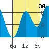 Guadalupe Slough tide chart for Friday, August 30, 2024