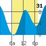 Guadalupe Slough tide chart for Saturday, August 31, 2024