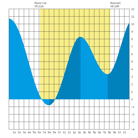Guadalupe Slough tide chart for Saturday, August 3, 2024
