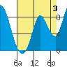 Guadalupe Slough tide chart for Saturday, August 3, 2024