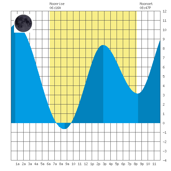 Guadalupe Slough tide chart for Sunday, August 4, 2024