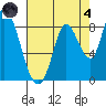 Guadalupe Slough tide chart for Sunday, August 4, 2024
