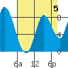 Guadalupe Slough tide chart for Monday, August 5, 2024