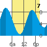 Guadalupe Slough tide chart for Wednesday, August 7, 2024