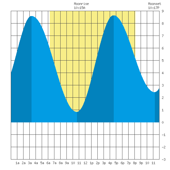 Guadalupe Slough tide chart for Thursday, August 8, 2024