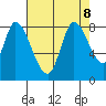 Guadalupe Slough tide chart for Thursday, August 8, 2024