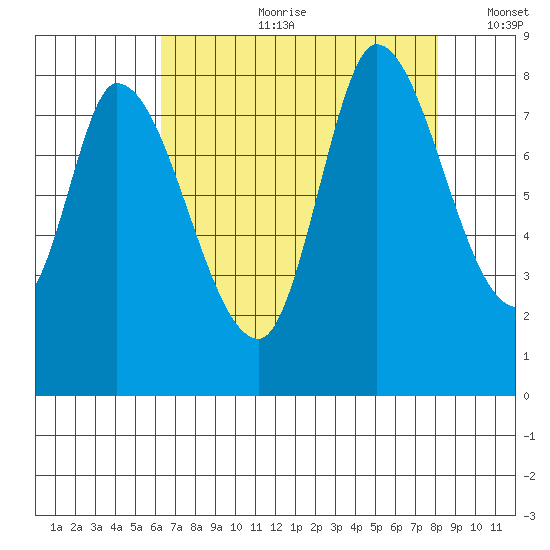 Guadalupe Slough tide chart for Friday, August 9, 2024