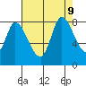 Guadalupe Slough tide chart for Friday, August 9, 2024