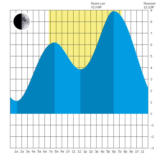 Guadalupe Slough tide chart for Tuesday, September 10, 2024