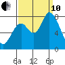 Guadalupe Slough tide chart for Tuesday, September 10, 2024