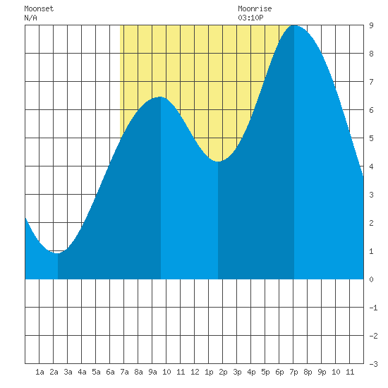 Guadalupe Slough tide chart for Wednesday, September 11, 2024