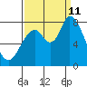 Guadalupe Slough tide chart for Wednesday, September 11, 2024