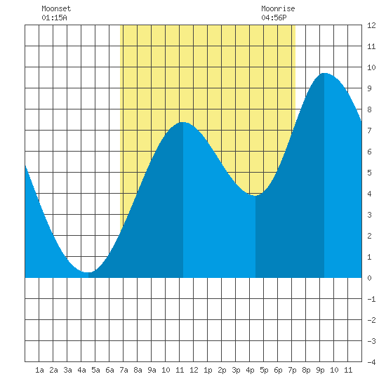 Guadalupe Slough tide chart for Friday, September 13, 2024