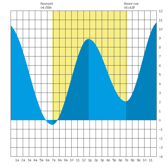 Guadalupe Slough tide chart for Monday, September 16, 2024