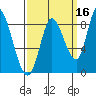 Guadalupe Slough tide chart for Monday, September 16, 2024