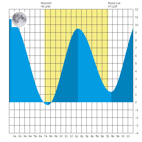 Guadalupe Slough tide chart for Tuesday, September 17, 2024
