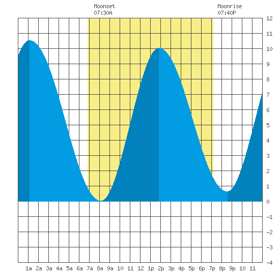 Guadalupe Slough tide chart for Wednesday, September 18, 2024