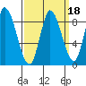Guadalupe Slough tide chart for Wednesday, September 18, 2024