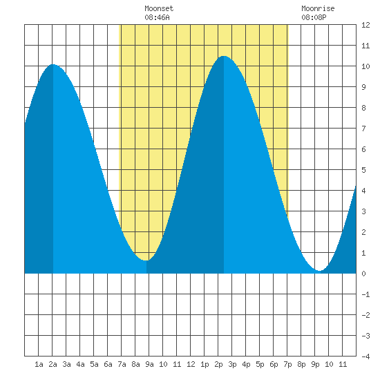 Guadalupe Slough tide chart for Thursday, September 19, 2024