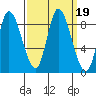Guadalupe Slough tide chart for Thursday, September 19, 2024