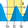 Guadalupe Slough tide chart for Sunday, September 1, 2024